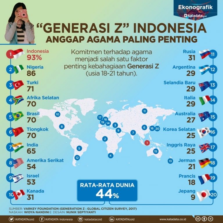 Tertinggi di Dunia: “Generasi Z” Indonesia Anggap Agama Paling Penting
